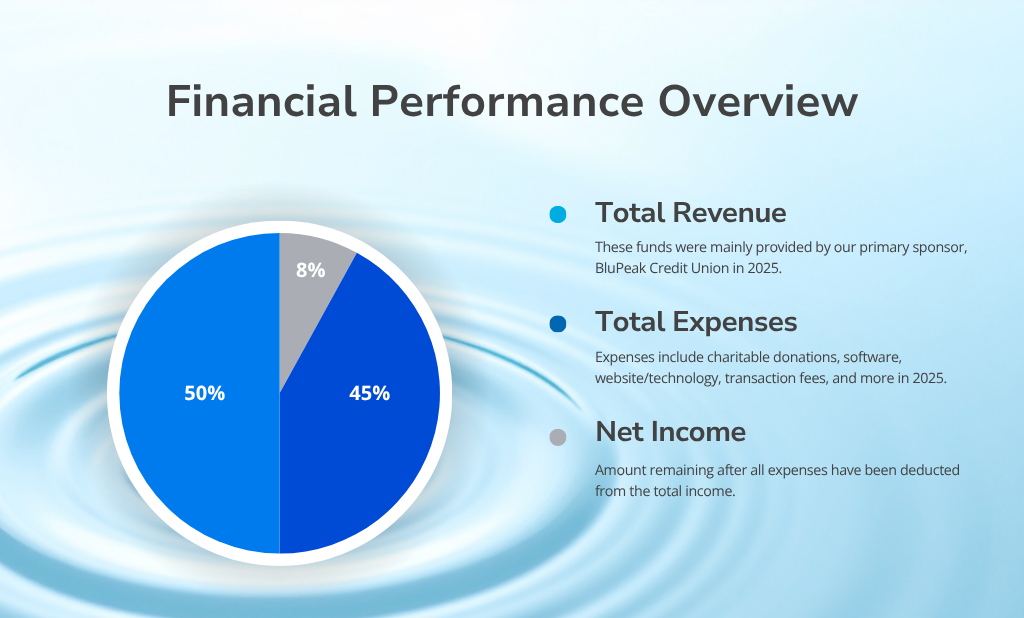 Net Income: 8% Total Expenses: 42% Total Revenue: 50%